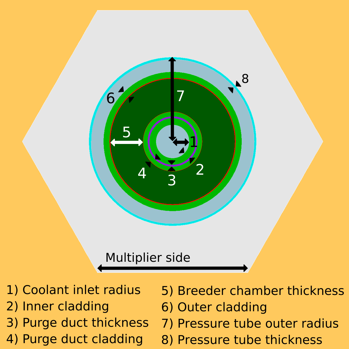 radial parameters
